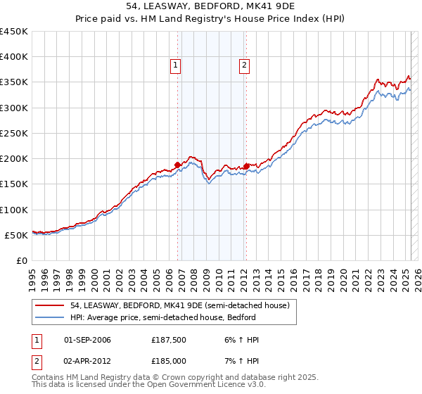 54, LEASWAY, BEDFORD, MK41 9DE: Price paid vs HM Land Registry's House Price Index