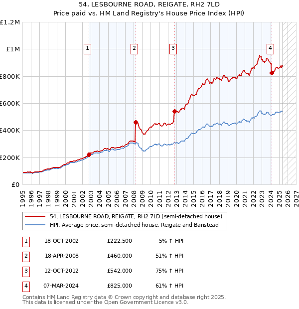 54, LESBOURNE ROAD, REIGATE, RH2 7LD: Price paid vs HM Land Registry's House Price Index