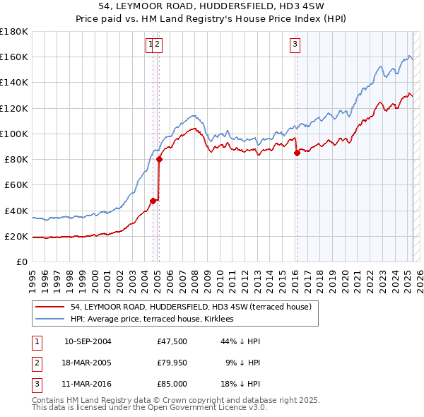 54, LEYMOOR ROAD, HUDDERSFIELD, HD3 4SW: Price paid vs HM Land Registry's House Price Index