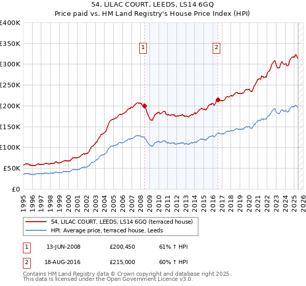 54, LILAC COURT, LEEDS, LS14 6GQ: Price paid vs HM Land Registry's House Price Index