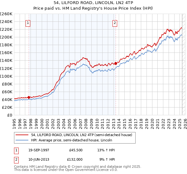 54, LILFORD ROAD, LINCOLN, LN2 4TP: Price paid vs HM Land Registry's House Price Index