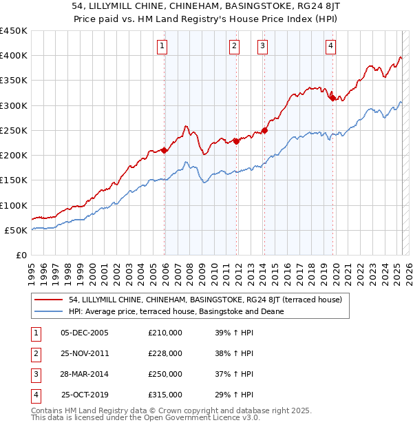 54, LILLYMILL CHINE, CHINEHAM, BASINGSTOKE, RG24 8JT: Price paid vs HM Land Registry's House Price Index