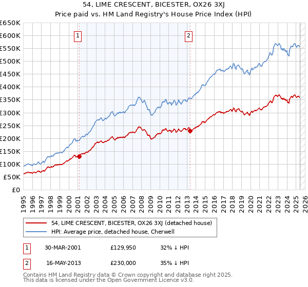 54, LIME CRESCENT, BICESTER, OX26 3XJ: Price paid vs HM Land Registry's House Price Index
