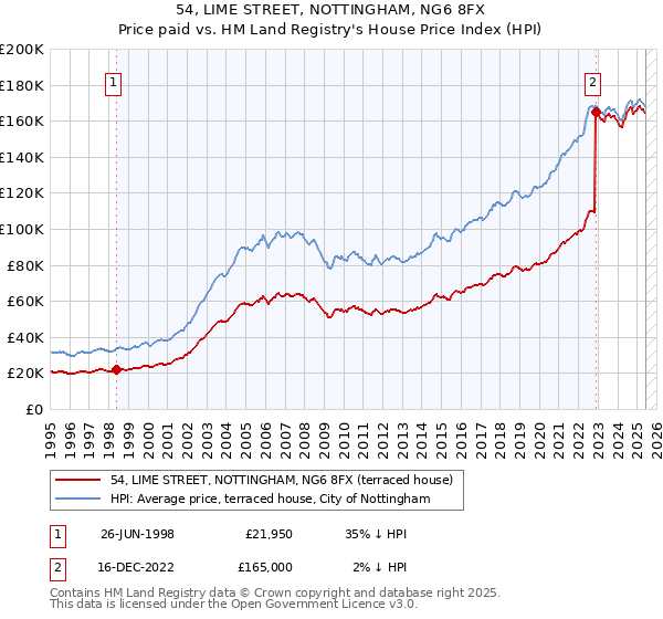 54, LIME STREET, NOTTINGHAM, NG6 8FX: Price paid vs HM Land Registry's House Price Index
