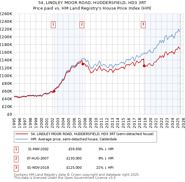 54, LINDLEY MOOR ROAD, HUDDERSFIELD, HD3 3RT: Price paid vs HM Land Registry's House Price Index