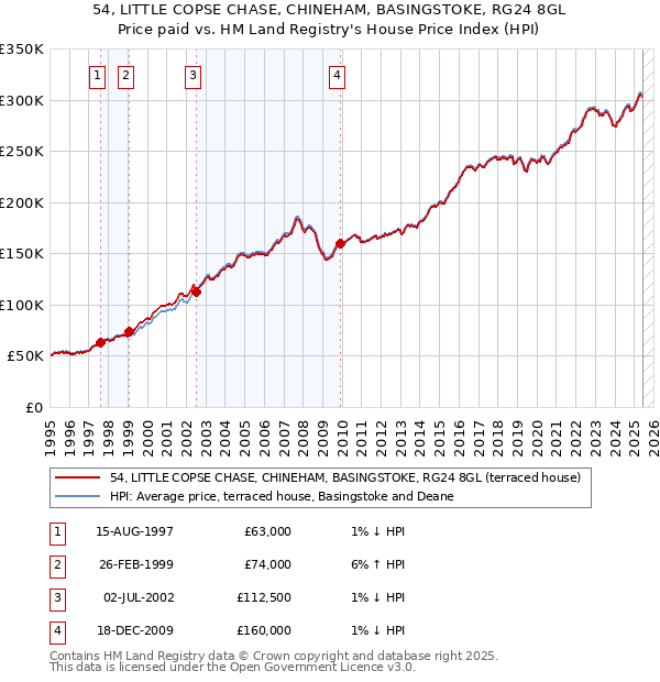 54, LITTLE COPSE CHASE, CHINEHAM, BASINGSTOKE, RG24 8GL: Price paid vs HM Land Registry's House Price Index