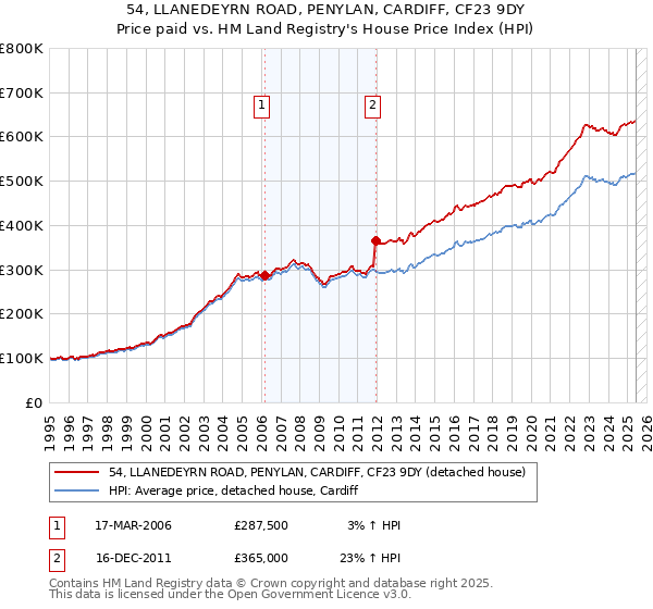 54, LLANEDEYRN ROAD, PENYLAN, CARDIFF, CF23 9DY: Price paid vs HM Land Registry's House Price Index