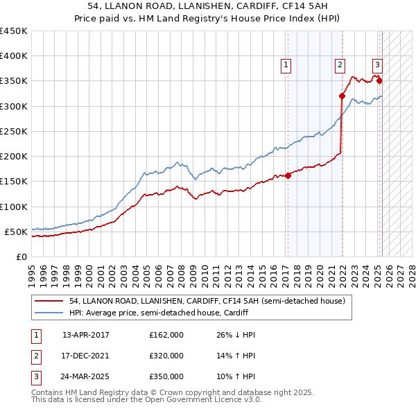 54, LLANON ROAD, LLANISHEN, CARDIFF, CF14 5AH: Price paid vs HM Land Registry's House Price Index