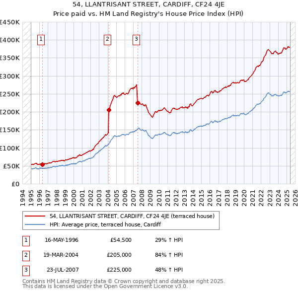 54, LLANTRISANT STREET, CARDIFF, CF24 4JE: Price paid vs HM Land Registry's House Price Index