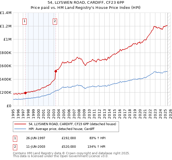 54, LLYSWEN ROAD, CARDIFF, CF23 6PP: Price paid vs HM Land Registry's House Price Index