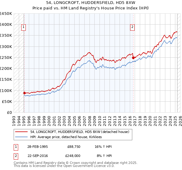 54, LONGCROFT, HUDDERSFIELD, HD5 8XW: Price paid vs HM Land Registry's House Price Index