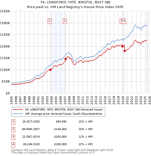 54, LONGFORD, YATE, BRISTOL, BS37 4JN: Price paid vs HM Land Registry's House Price Index