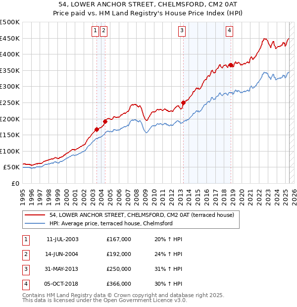 54, LOWER ANCHOR STREET, CHELMSFORD, CM2 0AT: Price paid vs HM Land Registry's House Price Index