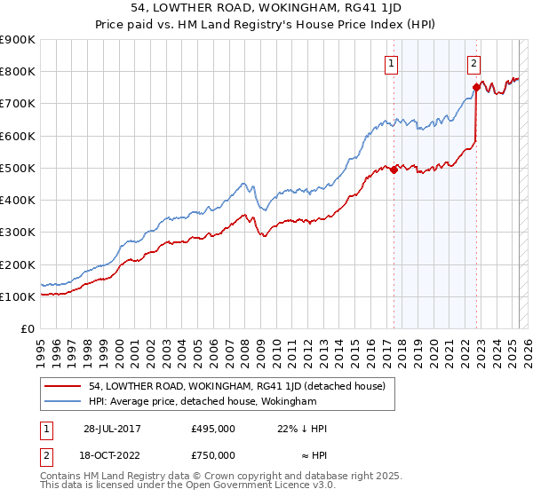 54, LOWTHER ROAD, WOKINGHAM, RG41 1JD: Price paid vs HM Land Registry's House Price Index