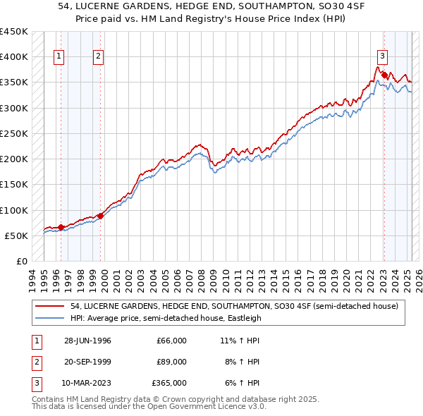54, LUCERNE GARDENS, HEDGE END, SOUTHAMPTON, SO30 4SF: Price paid vs HM Land Registry's House Price Index