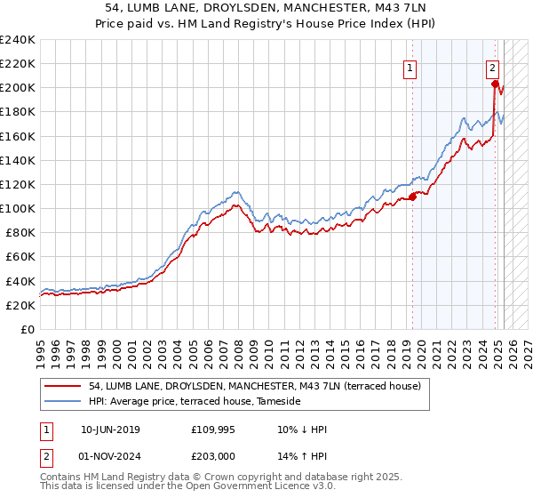 54, LUMB LANE, DROYLSDEN, MANCHESTER, M43 7LN: Price paid vs HM Land Registry's House Price Index