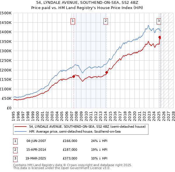 54, LYNDALE AVENUE, SOUTHEND-ON-SEA, SS2 4BZ: Price paid vs HM Land Registry's House Price Index