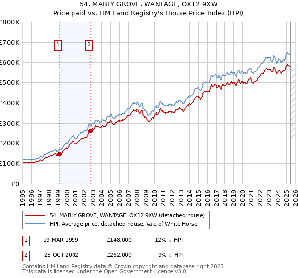 54, MABLY GROVE, WANTAGE, OX12 9XW: Price paid vs HM Land Registry's House Price Index