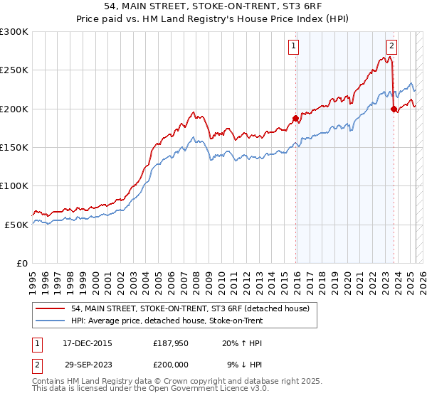 54, MAIN STREET, STOKE-ON-TRENT, ST3 6RF: Price paid vs HM Land Registry's House Price Index