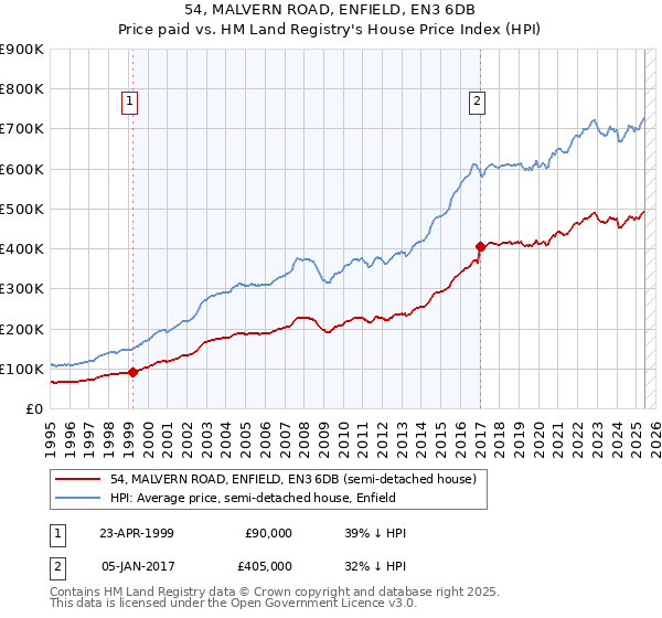 54, MALVERN ROAD, ENFIELD, EN3 6DB: Price paid vs HM Land Registry's House Price Index