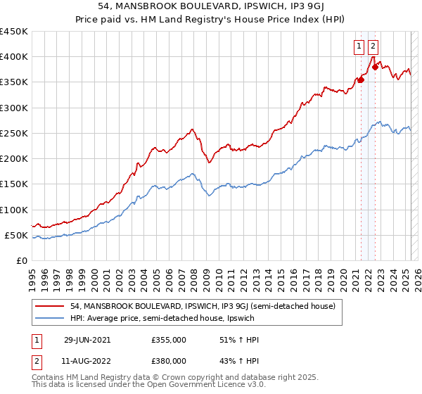 54, MANSBROOK BOULEVARD, IPSWICH, IP3 9GJ: Price paid vs HM Land Registry's House Price Index