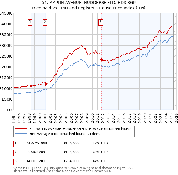 54, MAPLIN AVENUE, HUDDERSFIELD, HD3 3GP: Price paid vs HM Land Registry's House Price Index
