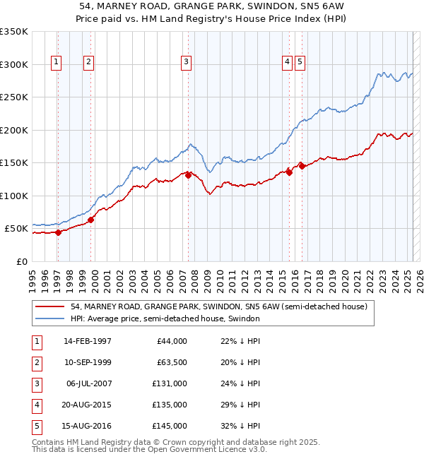 54, MARNEY ROAD, GRANGE PARK, SWINDON, SN5 6AW: Price paid vs HM Land Registry's House Price Index