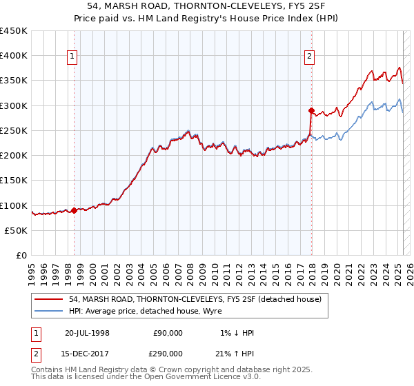 54, MARSH ROAD, THORNTON-CLEVELEYS, FY5 2SF: Price paid vs HM Land Registry's House Price Index