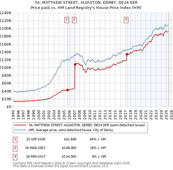 54, MATTHEW STREET, ALVASTON, DERBY, DE24 0ER: Price paid vs HM Land Registry's House Price Index