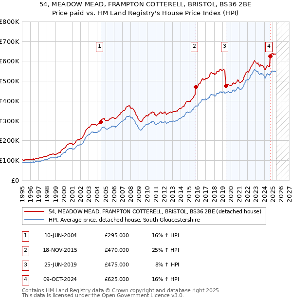 54, MEADOW MEAD, FRAMPTON COTTERELL, BRISTOL, BS36 2BE: Price paid vs HM Land Registry's House Price Index