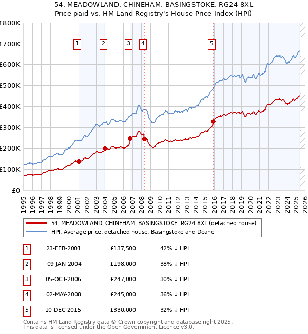 54, MEADOWLAND, CHINEHAM, BASINGSTOKE, RG24 8XL: Price paid vs HM Land Registry's House Price Index