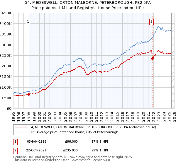 54, MEDESWELL, ORTON MALBORNE, PETERBOROUGH, PE2 5PA: Price paid vs HM Land Registry's House Price Index