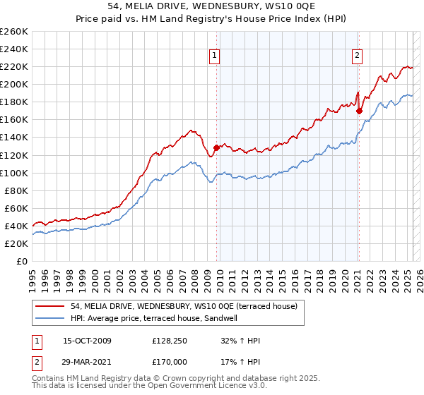 54, MELIA DRIVE, WEDNESBURY, WS10 0QE: Price paid vs HM Land Registry's House Price Index