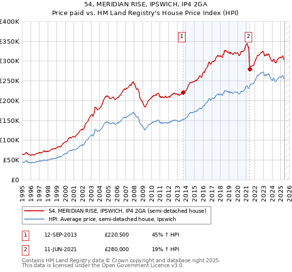 54, MERIDIAN RISE, IPSWICH, IP4 2GA: Price paid vs HM Land Registry's House Price Index