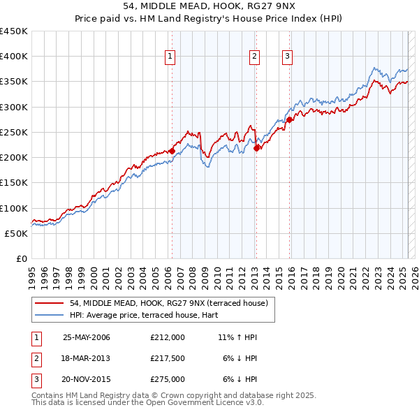 54, MIDDLE MEAD, HOOK, RG27 9NX: Price paid vs HM Land Registry's House Price Index