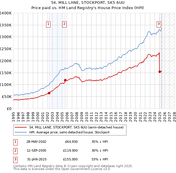 54, MILL LANE, STOCKPORT, SK5 6UU: Price paid vs HM Land Registry's House Price Index
