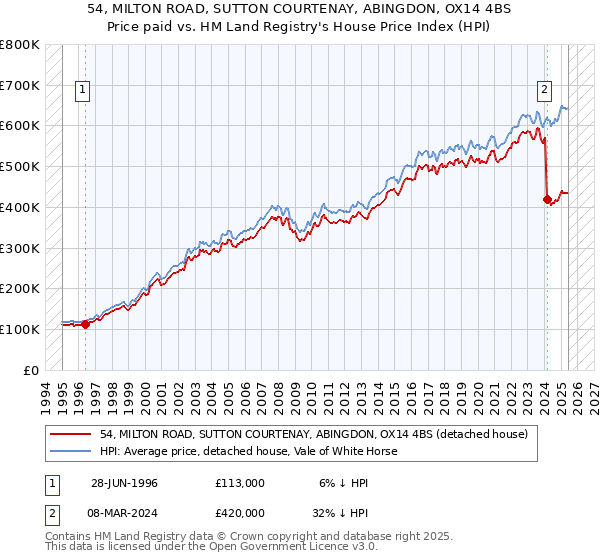 54, MILTON ROAD, SUTTON COURTENAY, ABINGDON, OX14 4BS: Price paid vs HM Land Registry's House Price Index