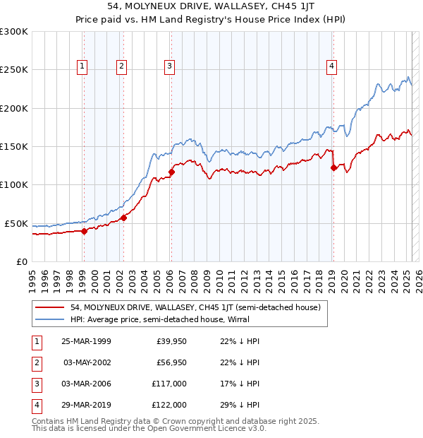 54, MOLYNEUX DRIVE, WALLASEY, CH45 1JT: Price paid vs HM Land Registry's House Price Index