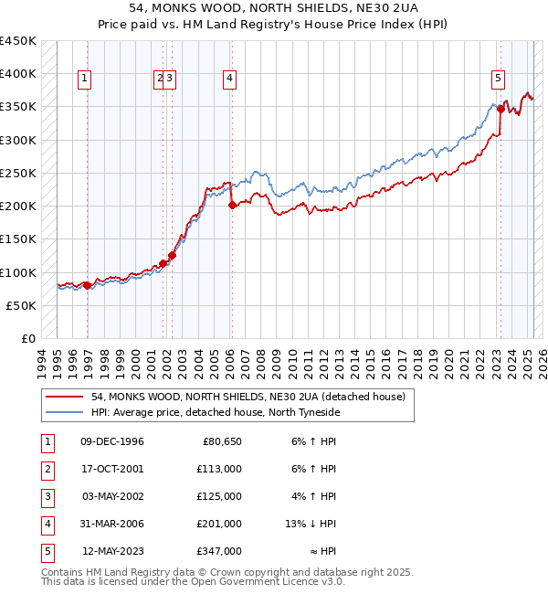 54, MONKS WOOD, NORTH SHIELDS, NE30 2UA: Price paid vs HM Land Registry's House Price Index