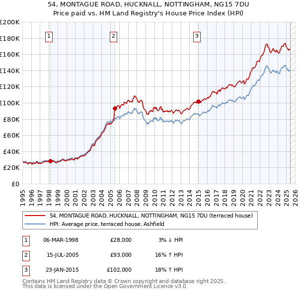 54, MONTAGUE ROAD, HUCKNALL, NOTTINGHAM, NG15 7DU: Price paid vs HM Land Registry's House Price Index
