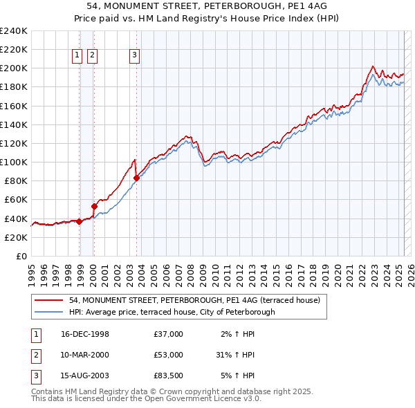 54, MONUMENT STREET, PETERBOROUGH, PE1 4AG: Price paid vs HM Land Registry's House Price Index
