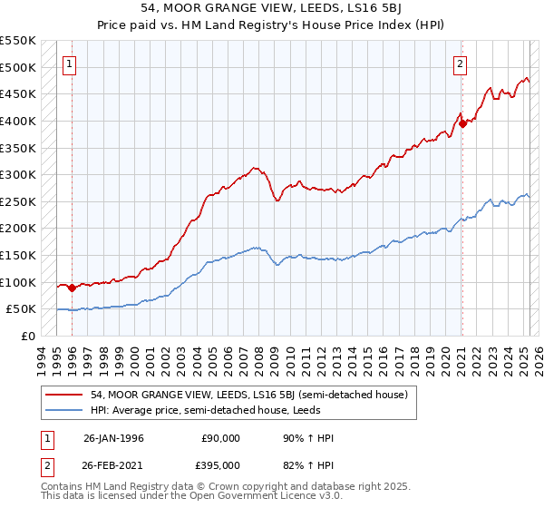 54, MOOR GRANGE VIEW, LEEDS, LS16 5BJ: Price paid vs HM Land Registry's House Price Index