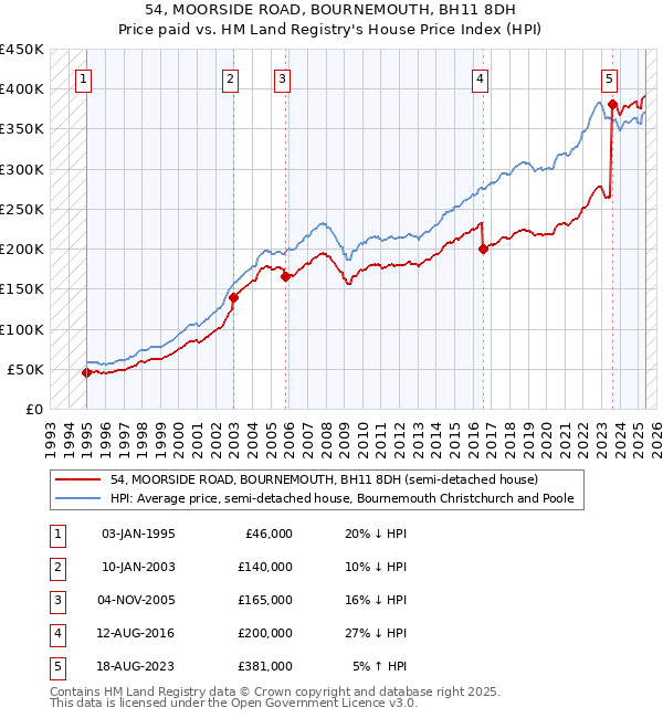 54, MOORSIDE ROAD, BOURNEMOUTH, BH11 8DH: Price paid vs HM Land Registry's House Price Index