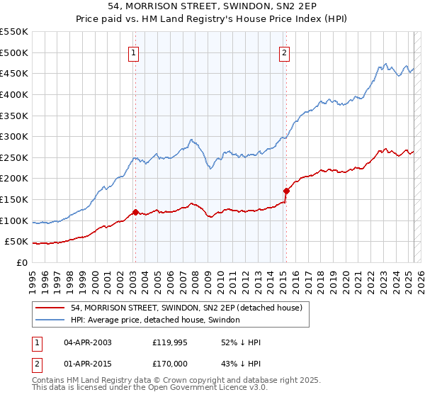 54, MORRISON STREET, SWINDON, SN2 2EP: Price paid vs HM Land Registry's House Price Index