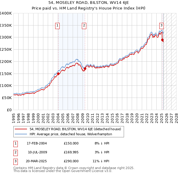 54, MOSELEY ROAD, BILSTON, WV14 6JE: Price paid vs HM Land Registry's House Price Index