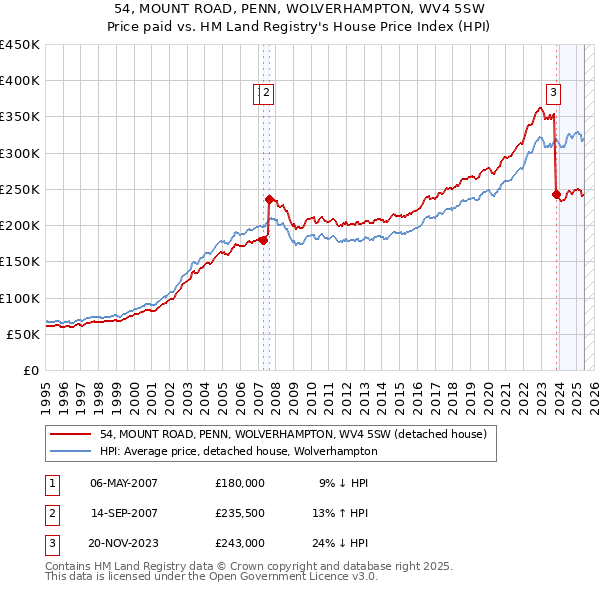 54, MOUNT ROAD, PENN, WOLVERHAMPTON, WV4 5SW: Price paid vs HM Land Registry's House Price Index