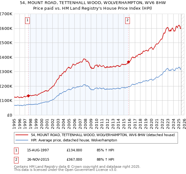 54, MOUNT ROAD, TETTENHALL WOOD, WOLVERHAMPTON, WV6 8HW: Price paid vs HM Land Registry's House Price Index