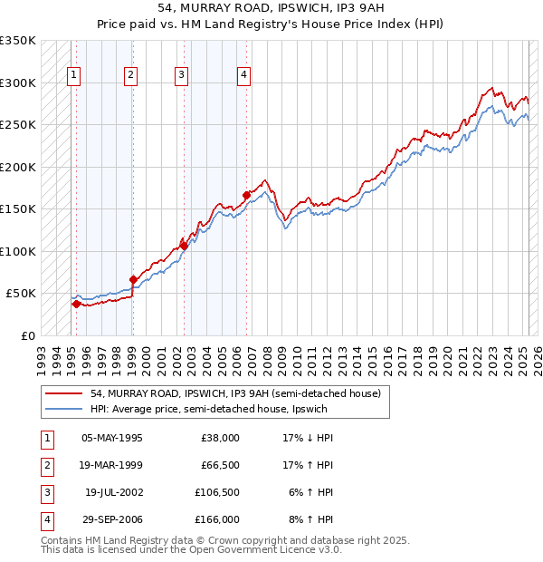54, MURRAY ROAD, IPSWICH, IP3 9AH: Price paid vs HM Land Registry's House Price Index