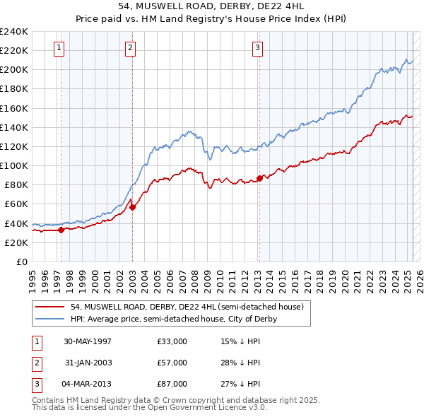 54, MUSWELL ROAD, DERBY, DE22 4HL: Price paid vs HM Land Registry's House Price Index