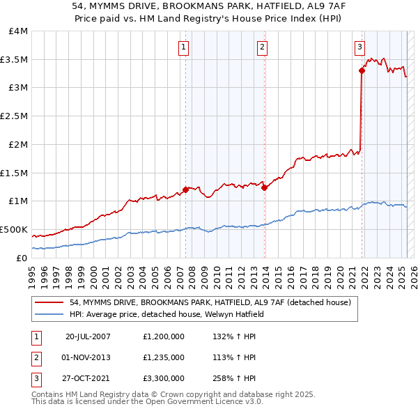 54, MYMMS DRIVE, BROOKMANS PARK, HATFIELD, AL9 7AF: Price paid vs HM Land Registry's House Price Index